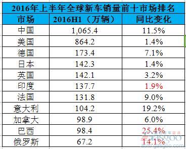 2016年H1全球車市晴雨表：中國破千萬輛超美國