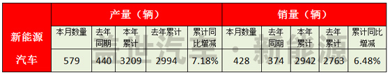 福田新能源汽車產(chǎn)銷穩(wěn)增 燃料電池客車訂單破記錄