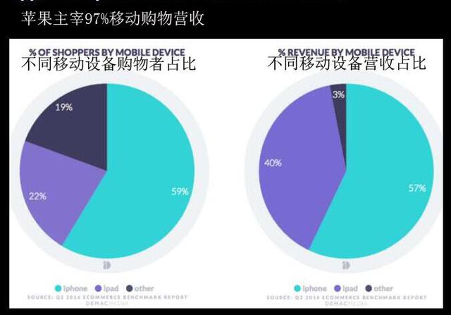 最新報告稱第二季度移動購物營收97%來自蘋果設(shè)備