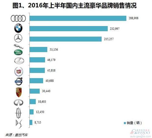 2016年上半年国内豪华车市销量分析：DS跌出前十