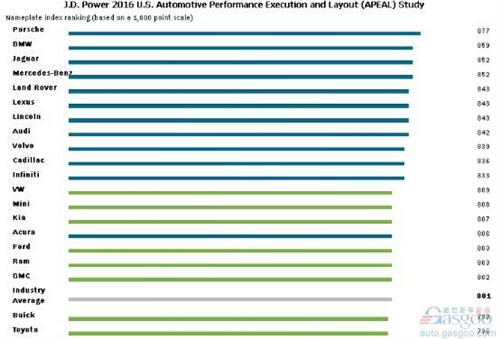 J.D. Power研究显示丰田、三菱和沃尔沃评分增幅最大