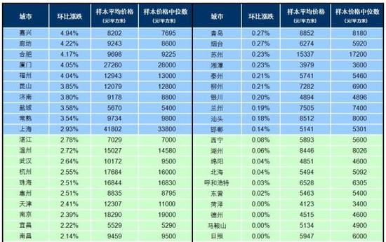 百城房价连涨15个月 上涨城市个数开始回落