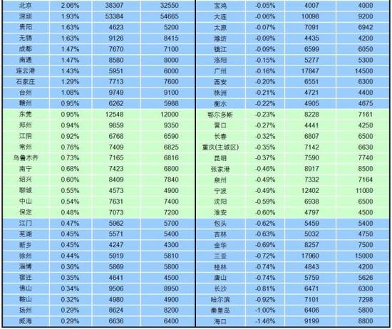 百城房价连涨15个月 上涨城市个数开始回落