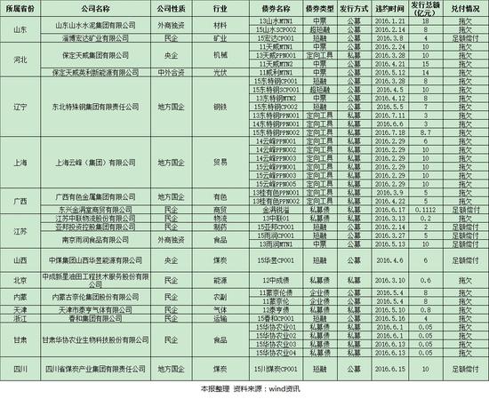 信仰碎一地！今年近七成违约来自央企国企