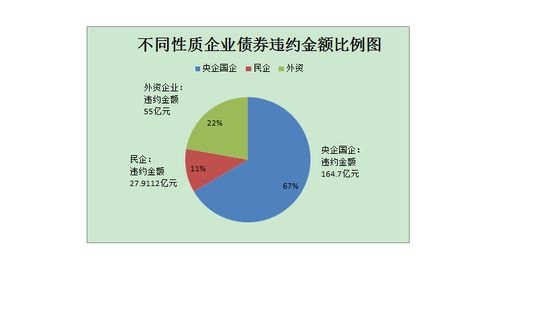信仰碎一地！今年近七成违约来自央企国企