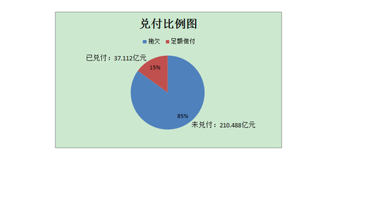 信仰碎一地！今年近七成违约来自央企国企