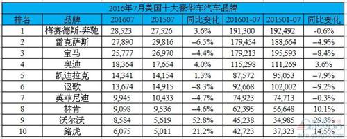 美國十大豪華車7月排行榜：一線大洗牌 沃爾沃漲五成