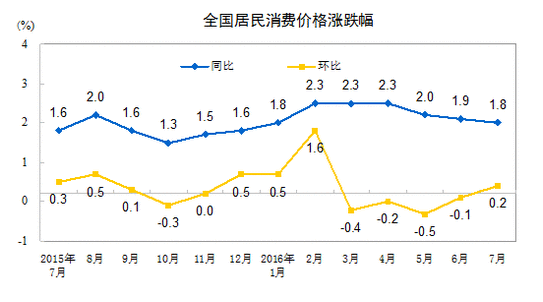 2016年7月份居民消费价格同比上涨1.8%