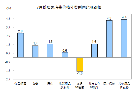 2016年7月份居民消费价格同比上涨1.8%