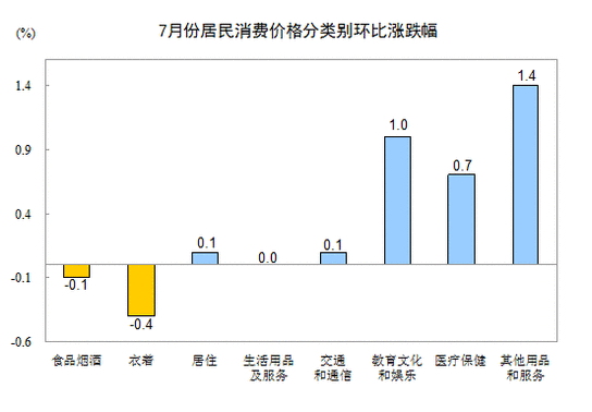 2016年7月份居民消费价格同比上涨1.8%