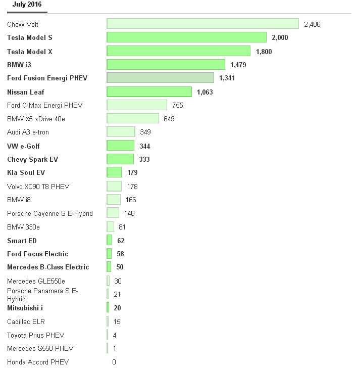 銷量激增 看看美國(guó)7月最受歡迎電動(dòng)汽車排行
