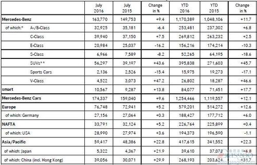 奔馳7月全球銷量增9.6% 在華銷量大漲三成
