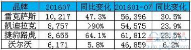 雷克萨斯7月在华销量破万辆 领跑二级梯队