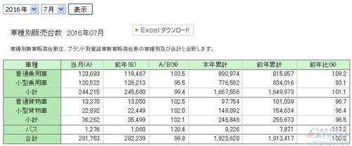 日本车市TOP30畅销车型：丰田领跑 普锐斯畅销