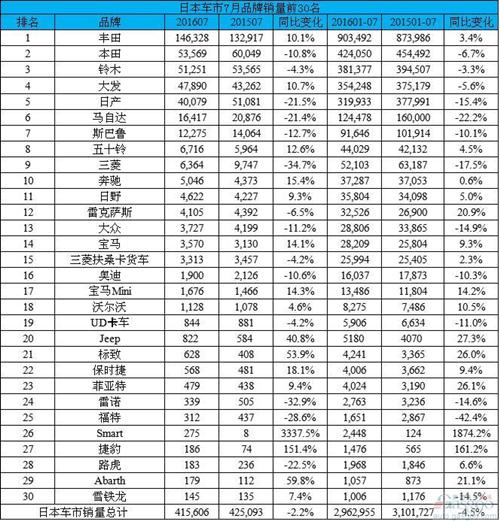 日本车市TOP30畅销车型：丰田领跑 普锐斯畅销