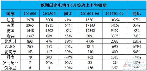 歐洲國家電動車補償政策匯總 能否提振銷量？