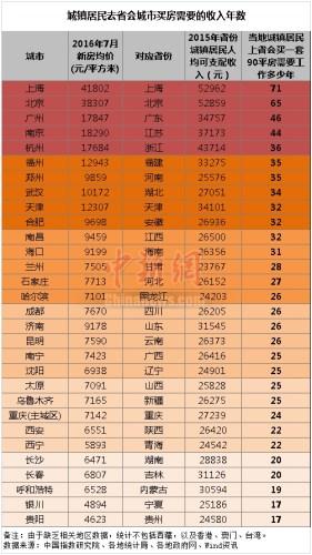 這幾個省會城市房價今年降了 現在得趕緊買房？