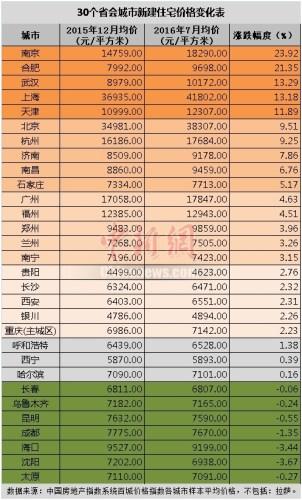 這幾個省會城市房價今年降了 現(xiàn)在得趕緊買房？