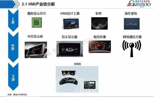 車載HMI系統需要革命性突破 零部件企業該如何布局