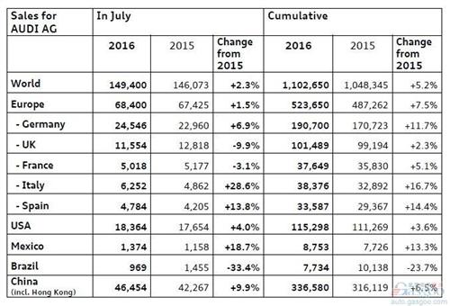 奧迪7月在華銷量增10% SUV增兩成