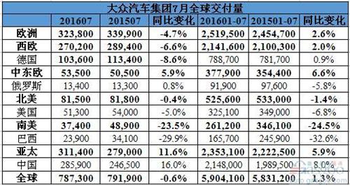 大眾汽車7月在華銷量攀升16% 南北大眾普增三成