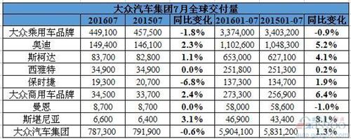 大眾汽車7月在華銷量攀升16% 南北大眾普增三成