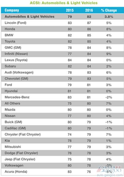 2016年汽车品牌消费者满意度排行榜： 林肯夺冠 大众倒数