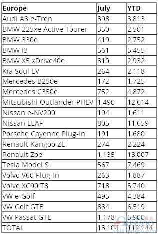 欧洲7月电动车销量跌4% 高尔夫GTE锐减五成
