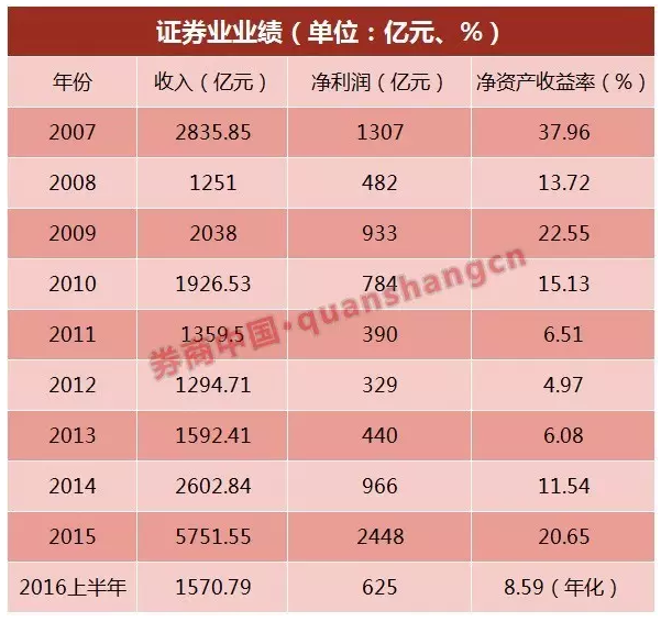 券商在熊市中仍生龍活虎正迎史上第二好收入