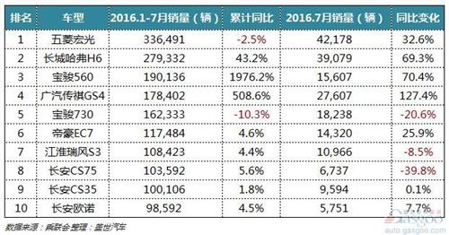 2016年1-7月自主乘用車(chē)：增速高于合資及平均水平