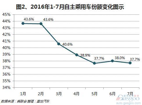 2016年1-7月自主乘用車(chē)：增速高于合資及平均水平