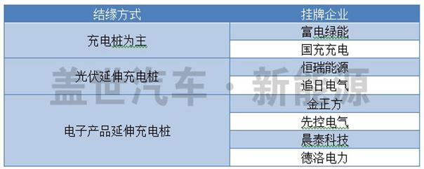 盤點(diǎn)新三板上市的八家充電樁企業(yè)