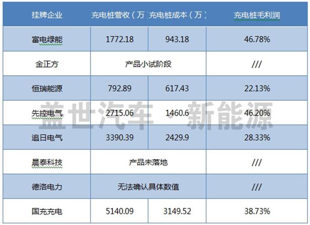 盤點(diǎn)新三板上市的八家充電樁企業(yè)