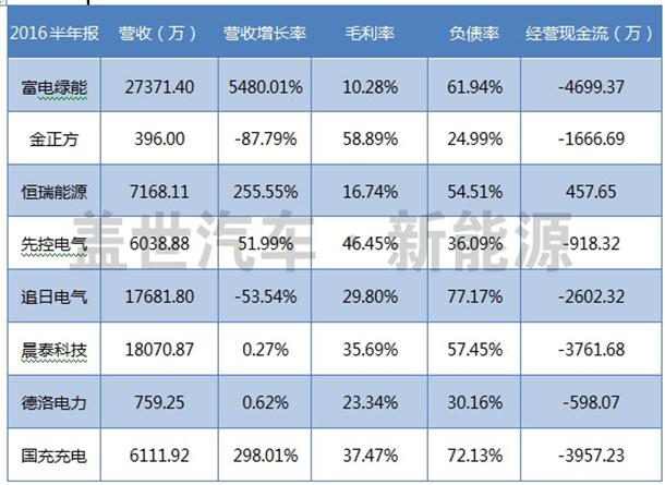 盤點(diǎn)新三板上市的八家充電樁企業(yè)