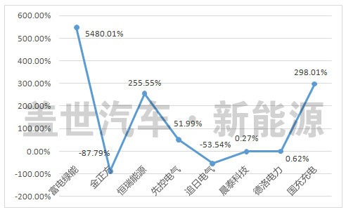 盤點(diǎn)新三板上市的八家充電樁企業(yè)