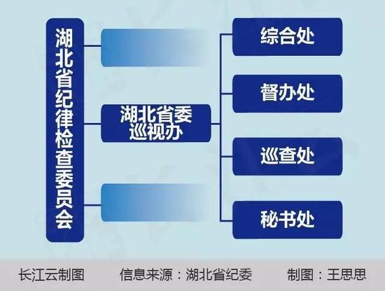 省委巡視辦還下設綜合處、督辦處、巡察處、秘書處