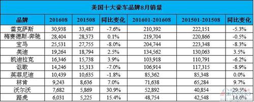 美國十大豪華車8月排行榜：雷克薩斯登頂 沃爾沃漲勢最高