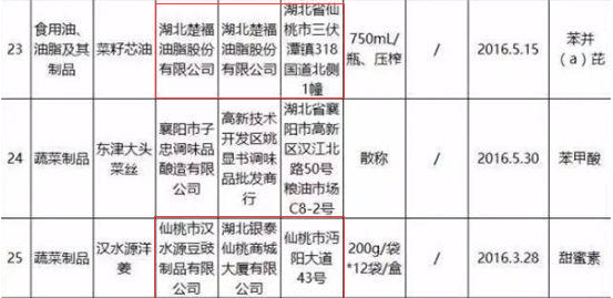 湖北發(fā)布食品抽檢信息 仙桃兩家企業(yè)產(chǎn)品不合格