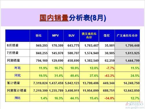 8月乘用車銷量前十出爐：自主占三席 吉利再入圍