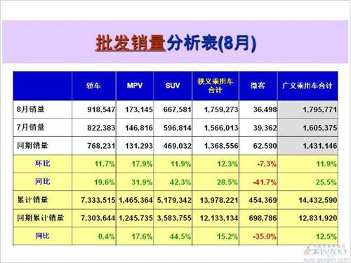 8月乘用車銷量前十出爐：自主占三席 吉利再入圍