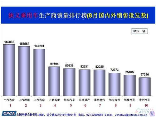 8月乘用車銷量前十出爐：自主占三席 吉利再入圍