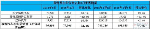 福特8月增两成：长安福特大涨三成 福睿斯飙升1.2倍