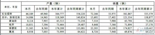 福特8月增兩成：長安福特大漲三成 福睿斯飆升1.2倍