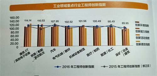 2016中国工程师创新指数发布 合作型创新成为主流选择