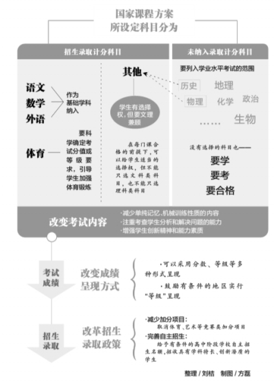 國家課程方案所設(shè)定科目