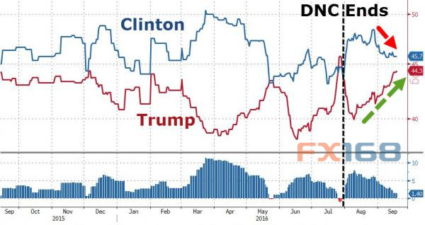 (圖片來源：Zerohedge、FX168財經網)