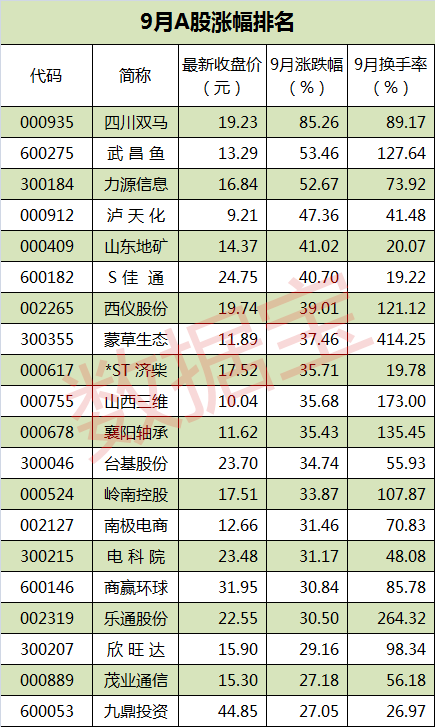 9月漲幅榜