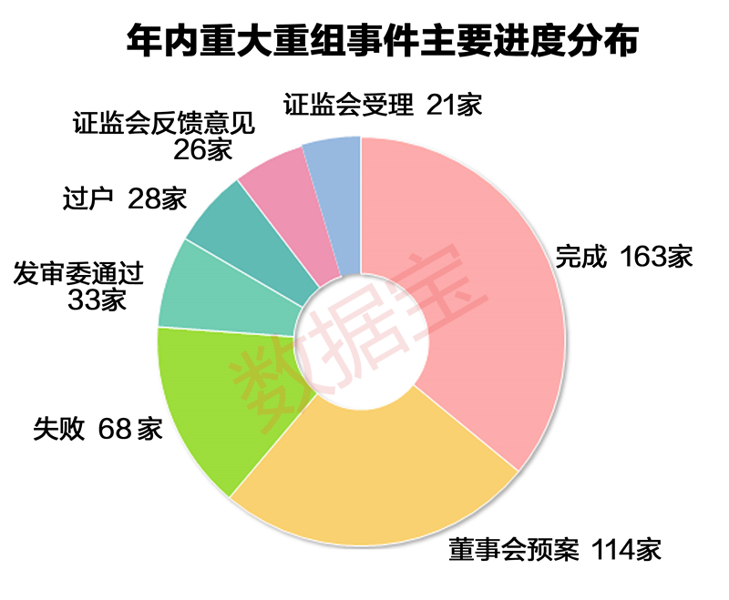 將重組進度為證監會暫停審核、失敗、股東大會未通過、發審委未通過的上市公司剔除后，滬深兩市已完成或者正在進行中的重大重組事項合計共計400多項。其中，交易總價值最大的是長江電力定增收購川云公司100%股權，達797億元，目前資產已完成過戶。交易價值排名第二的是*ST濟柴收購中油資本，為755億元。排名第三的是鼎泰新材發行股份購買順豐控股，交易總價值433億元。