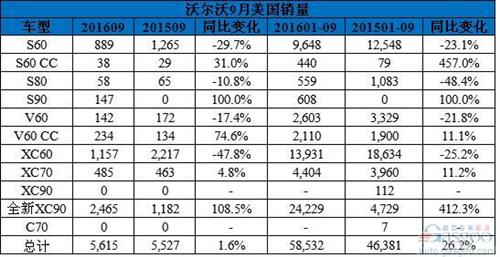 沃爾沃9月美國銷量增1.6% 全新XC90大賣