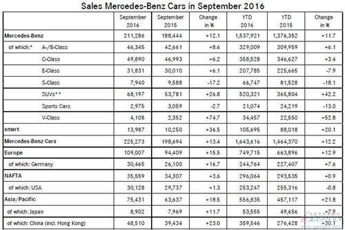 奔驰9月全球销量首破20万辆 在华激增两成